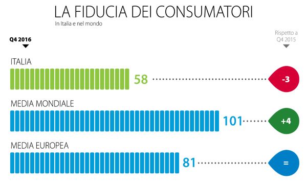 Nielsen: consumatori italiani in fondo alla classifica della fiducia in Europa