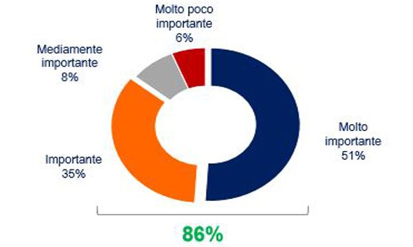 Industry 4.0: anche in Italia � priorit� strategica ma solo 1 manager su 2 sa di doverla guidare personalmente