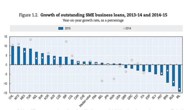 OCSE: per le PMI migliora il credito a livello mondiale, ma restano forti criticit�