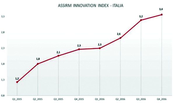 Innovazione: 2016 positivo per l'Italia, ma crescita troppo lenta