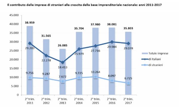 Il 9,5% delle imprese italiane parla straniero