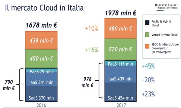 Vola in Italia il mercato del Cloud