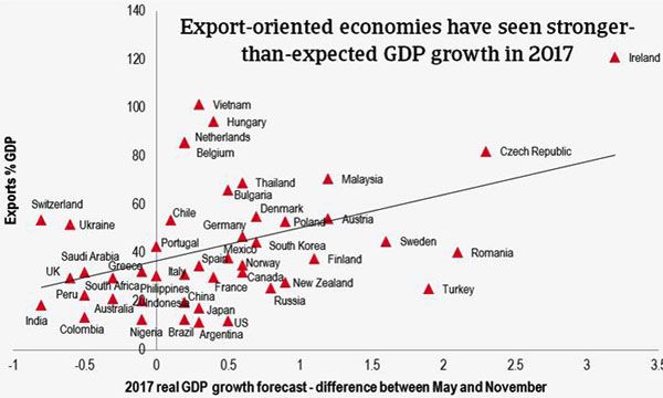 Sorprende in positivo la crescita del commercio globale nel 2017