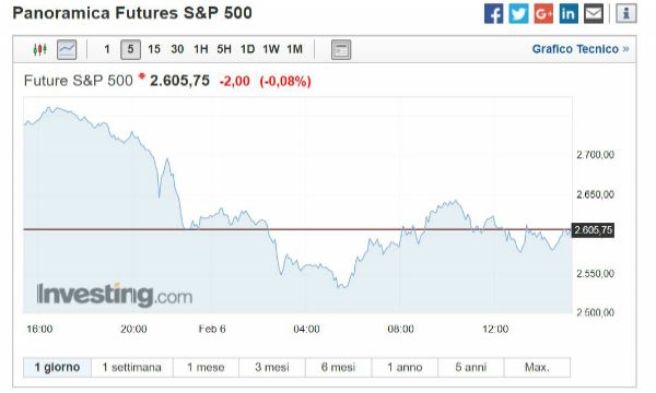 Sell-off di Wall Street: i mercati non sono ancora fuori gioco