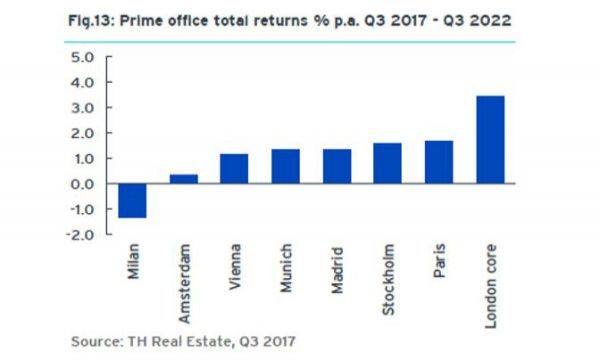 Real Estate Europa: prospettive di crescita