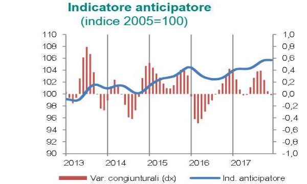 Istat: Italia in frenata ma ancora in crescita
