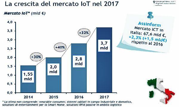 Il mercato IoT in Italia vale 3,7 miliardi di euro