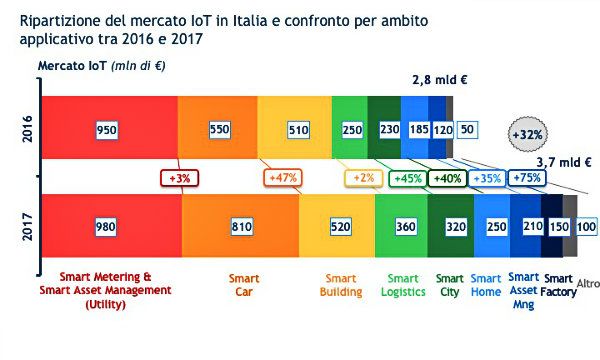Il mercato IoT in Italia vale 3,7 miliardi di euro