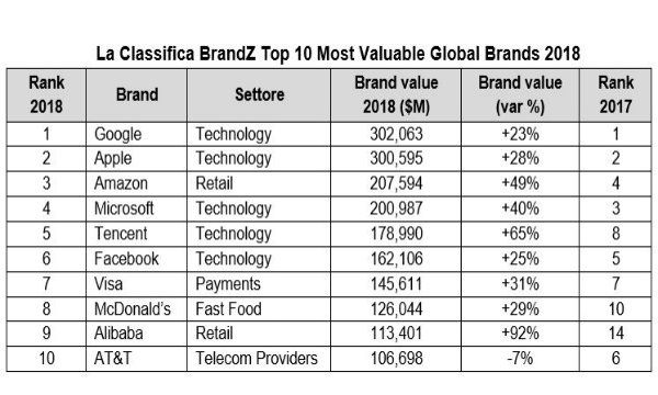 Tecnologia, contenuti e creativit� guidano la forte crescita delle marche nella BrandZ Top 100