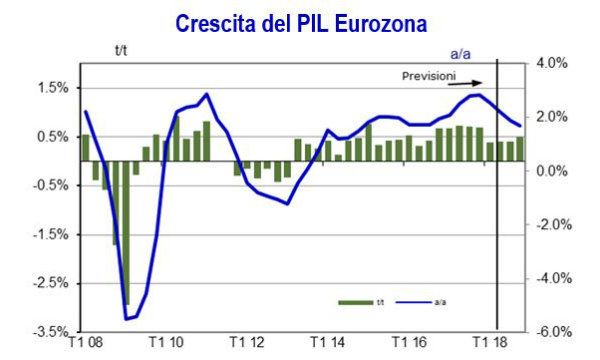 Eurozona: l'espansione continua ma aumenta l'incertezza