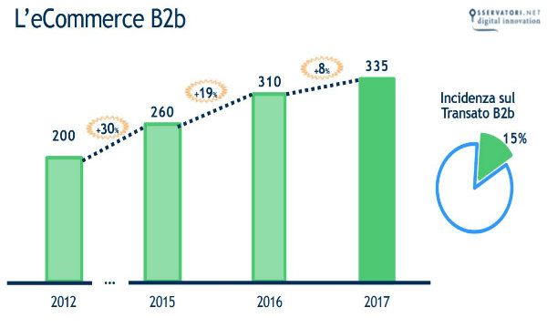 L'eCommerce B2B in Italia nel 2017 vale 335 miliardi di euro