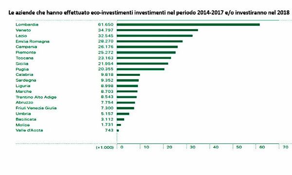 Un quarto delle imprese italiane negli ultimi 5 anni ha puntato sulla green economy