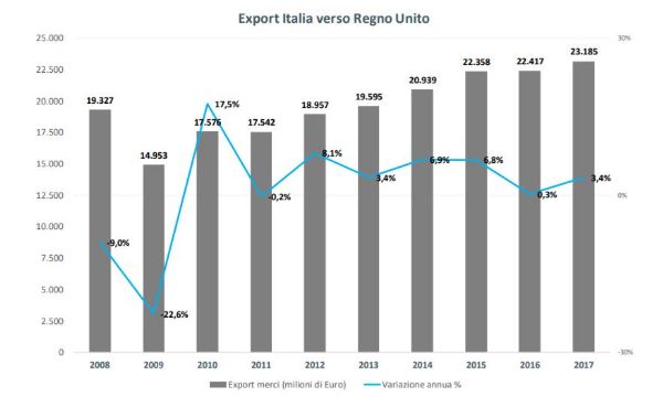 Hard Brexit duro colpo per l'export delle aziende italiane