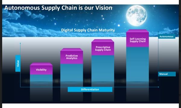 L'intelligenza artificiale al servizio della supply chain