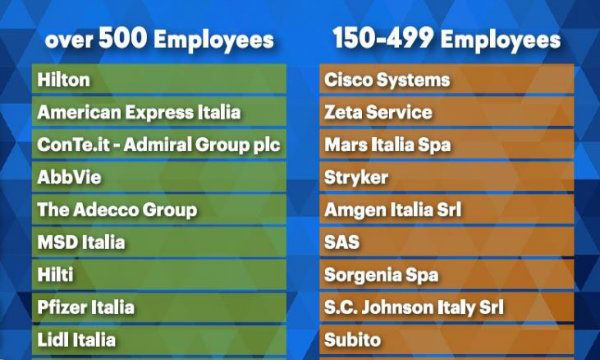 Great Place to Work: i dipendenti hanno scelto le migliori 50 aziende italiane