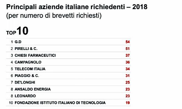 Richieste di brevetti: l'Italia conferma la sua crescita