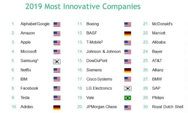 Most Innovative Companies: Alphabet e Amazon spodestano Apple dal primo posto