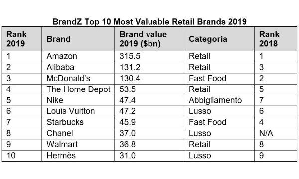 Amazon, Alibaba e McDonald's al top della BrandZ Top 75 Most Valuable Global Retail Brands