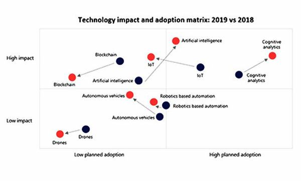 L'Intelligenza Artificiale � la tecnologia che avr� il maggiore impatto sulla supply chain