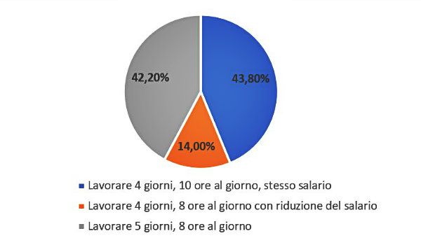 Il 58% dei lavoratori italiani favorevole alla settimana lavorativa di 4 giorni