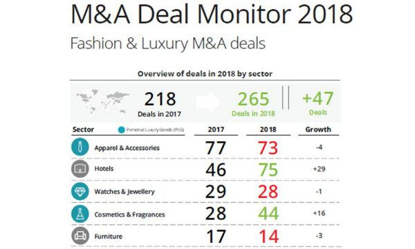 Luxury: boom di operazioni M&A nel 2018. Europa in testa per numero di deal conclusi