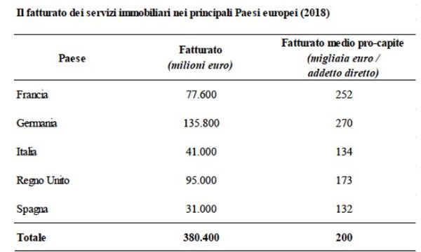 La filiera dei servizi immobiliari in Italia vale 41 miliardi di fatturato