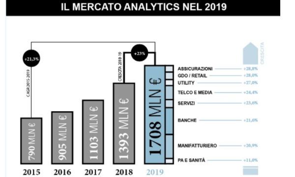 Il mercato dei big data analytics in Italia vale 1,7 miliardi di euro