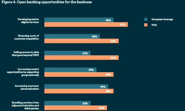 Open banking: per l'81% degli operatori italiani � un'opportunit� per trasformare il settore