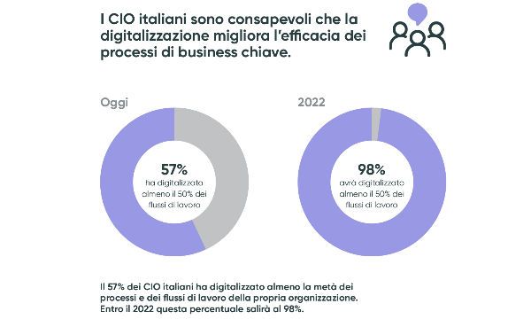 Il 57% dei CIO italiani ha digitalizzato almeno la met� dei processi aziendali