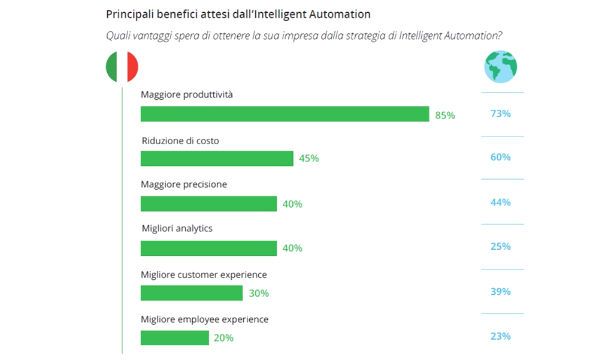 Cresce l'interesse delle aziende italiane per l'Intelligent Automation