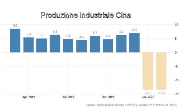 I pessimi dati economici cinesi anticipano quelli italiani?