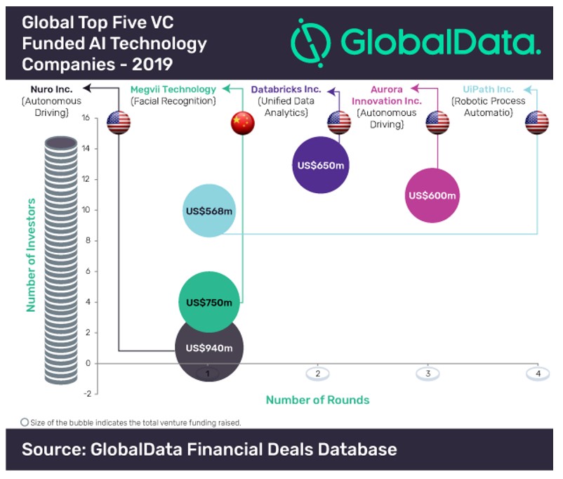 AI: sono in USA 4 su 5 tra le maggiori societ� mondiali finanziate da Venture Capital