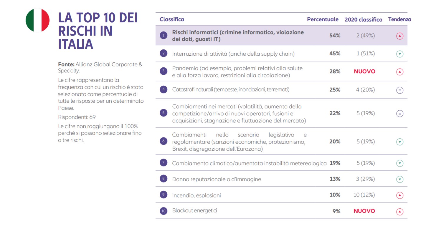 Il virus entra terzo nella Top 10 dei rischi percepiti dalle aziende a livello globale
