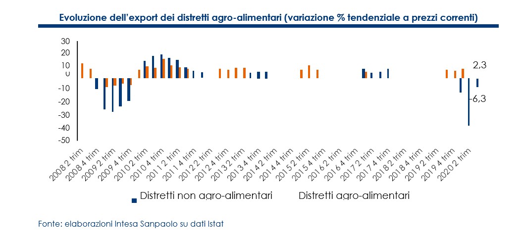 L'export dei distretti agroalimentari italiani continua a crescere