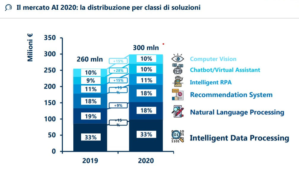 Intelligenza artificiale presente in met� delle imprese medio-grandi italiane