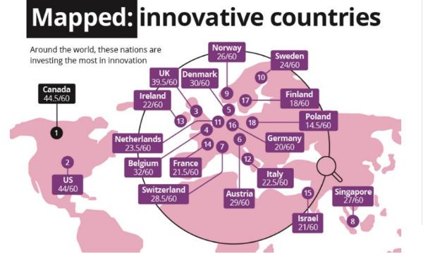 Il Canada � il Paese pi� innovativo al mondo. L'Italia al 12� posto