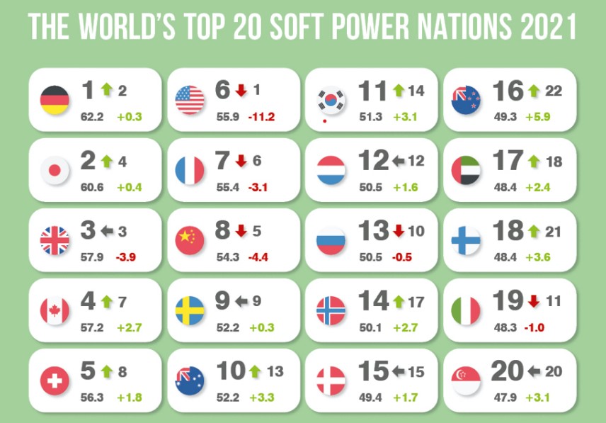 Global Soft Power Index 2021: crollano gli USA e Italia al 19� posto
