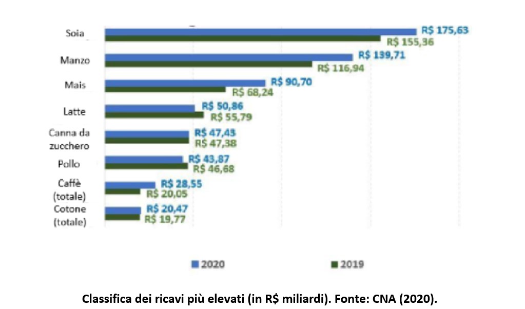 Brasile: l'agroalimentare � una grande opportunit� per le imprese italiane