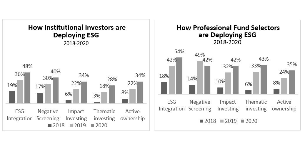 Tre quarti degli investitori professionali considerano i fattori ESG parte integrante di un portafoglio solido