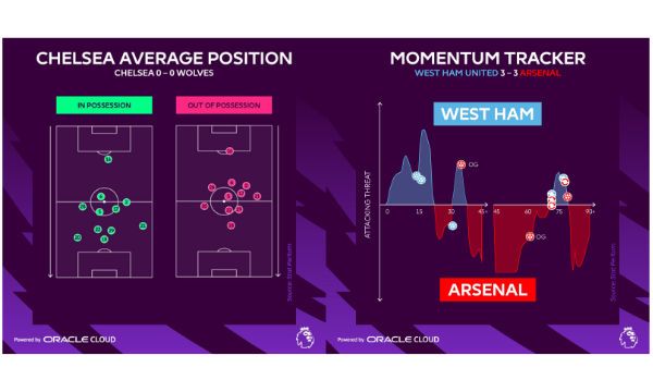 Premier League: dal prossimo campionato analisi e dati in tempo reale