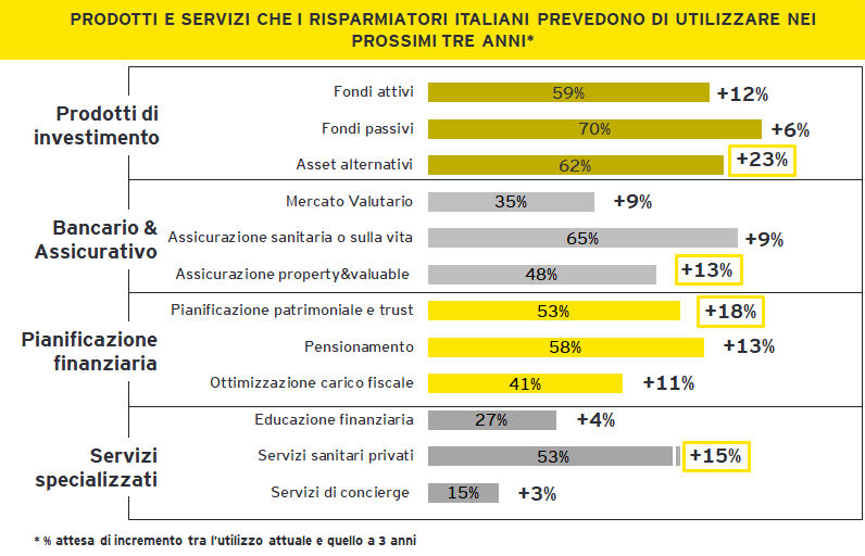 Risparmio: il 92% dei risparmiatori italiani ha obiettivi legati alla sostenibilit�