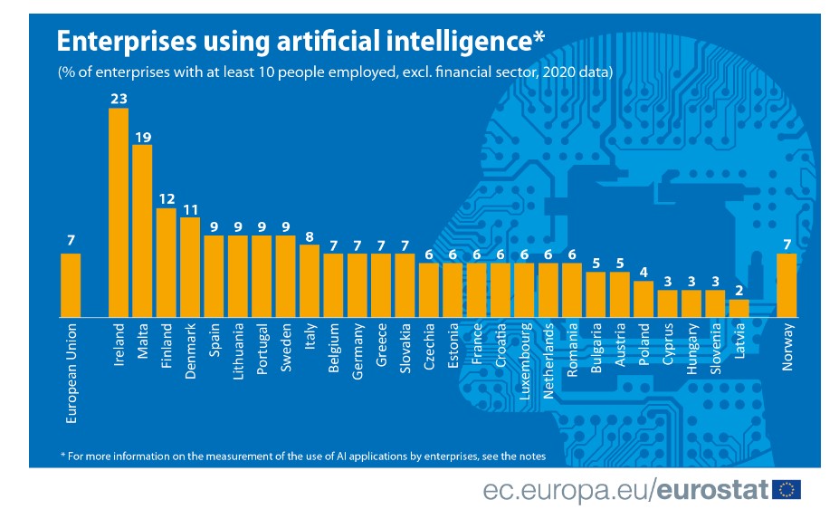 Irlanda al primo posto in Europa per uso di IA nelle imprese. E' l'anno del Deep Tech