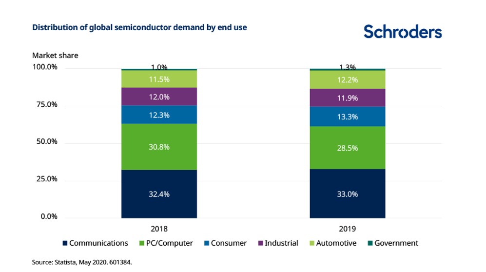 Semiconduttori: perch� c'� cos� tanta domanda (e crescer� in futuro)