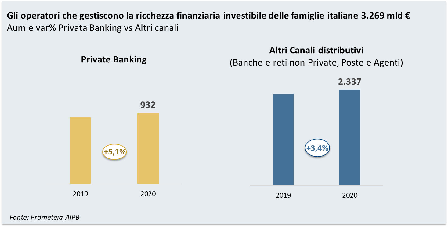Nel 2021 confermato il trend di crescita del mercato del private banking