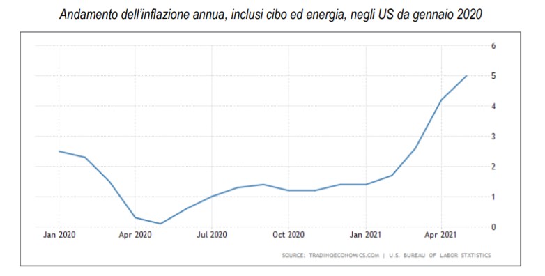 Inflazione: � tornata per restare o � solo un fuoco di paglia?