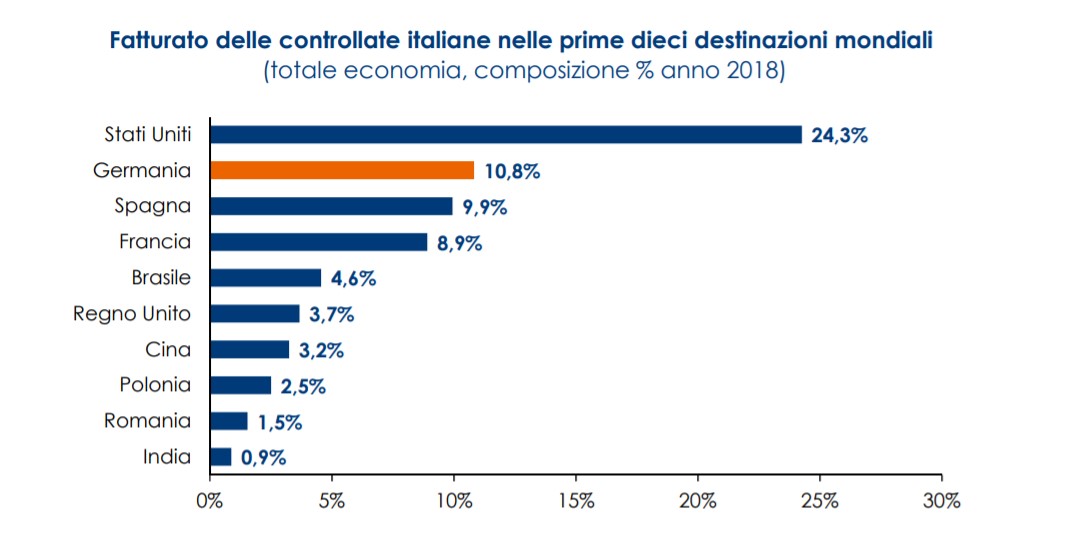 Quante sono le aziende italiane in Germania? Oltre 1600 e ben inserite nelle catene del valore