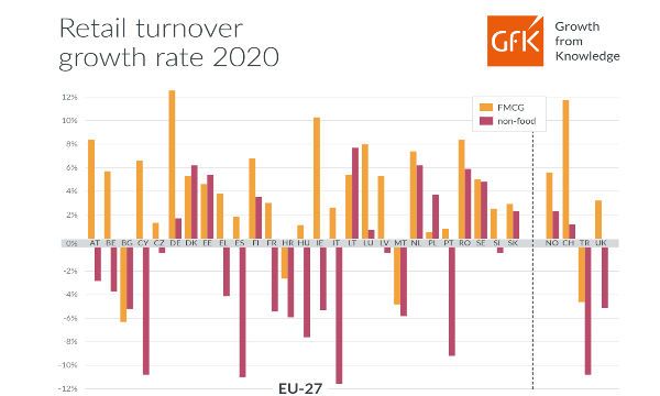 GfK, Europa: nel 2020 -3% il retail non food