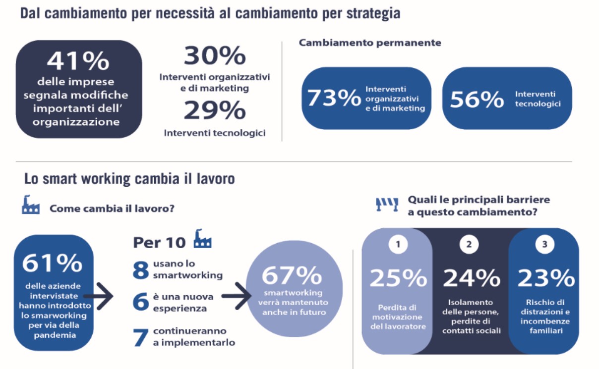 Cresce la corsa alla digitalizzazione delle PMI italiane