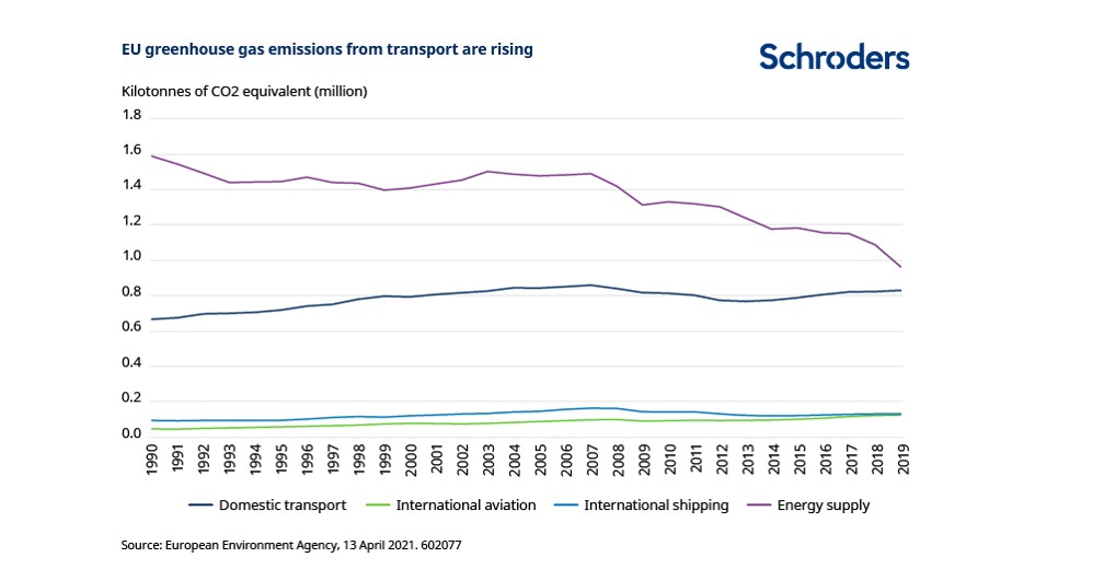 Emissioni CO2: cosa sta facendo l'Europa nel settore dei trasporti?