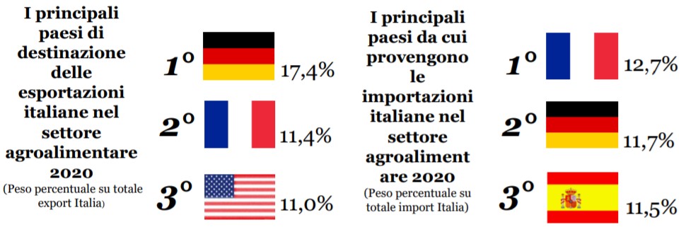 L'export italiano in crescita record entro il 2023